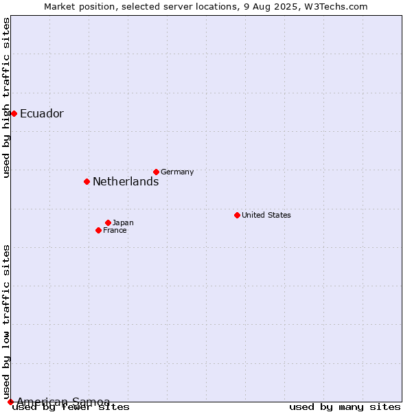 Market position of Netherlands and territories vs. Ecuador vs. American Samoa