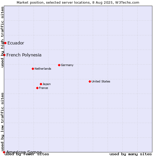 Market position of Ecuador vs. French Polynesia vs. American Samoa