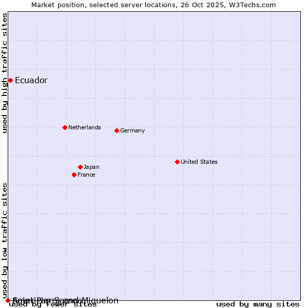 Market position of Ecuador vs. Saint Pierre and Miquelon vs. American Samoa