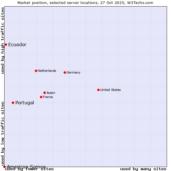 Market position of Portugal vs. Ecuador vs. American Samoa