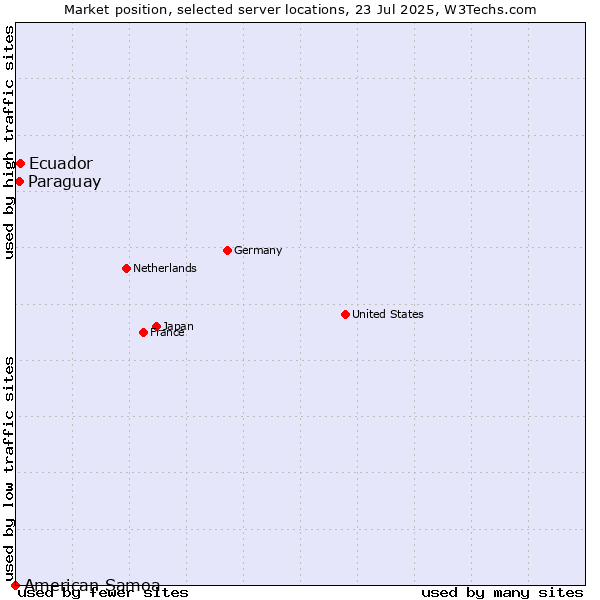 Market position of Ecuador vs. Paraguay vs. American Samoa