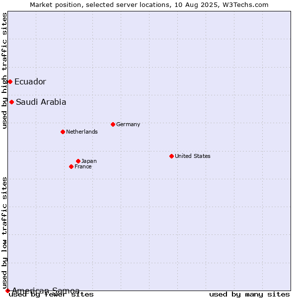 Market position of Saudi Arabia vs. Ecuador vs. American Samoa