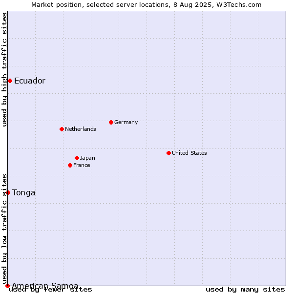 Market position of Ecuador vs. Tonga vs. American Samoa