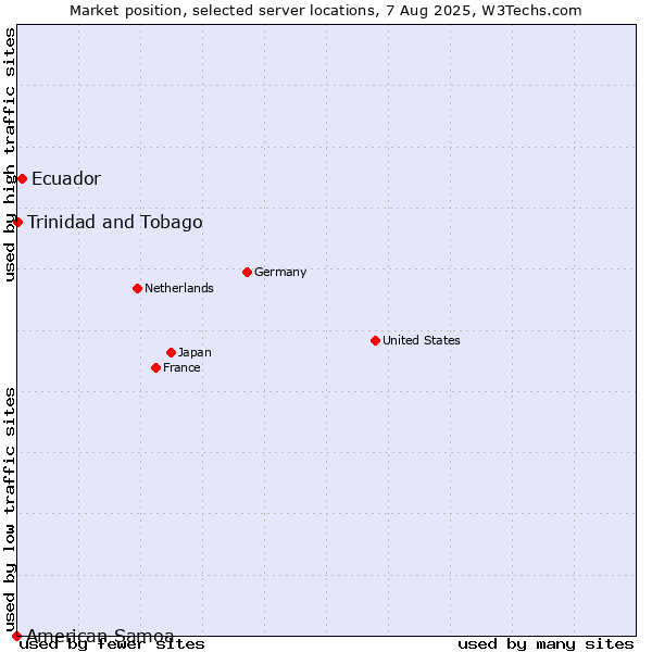 Market position of Ecuador vs. Trinidad and Tobago vs. American Samoa