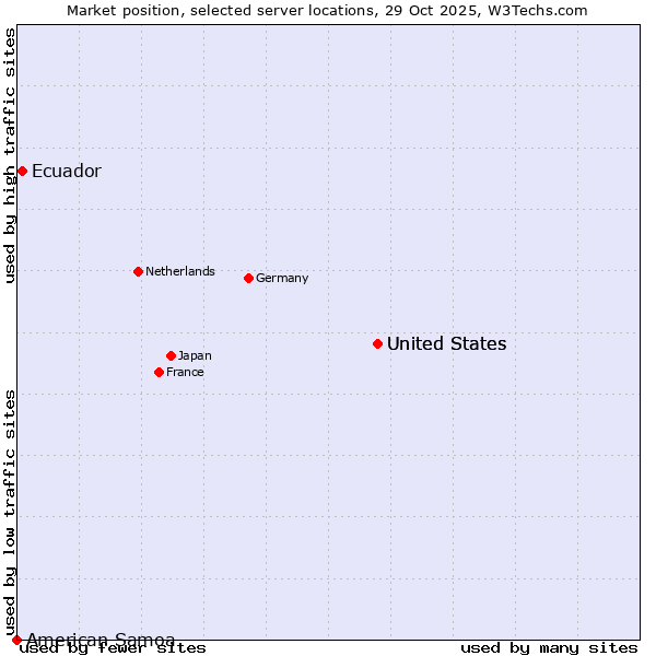 Market position of United States vs. Ecuador vs. American Samoa