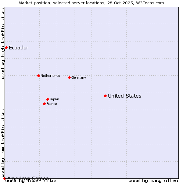 Market position of United States and territories vs. Ecuador vs. American Samoa