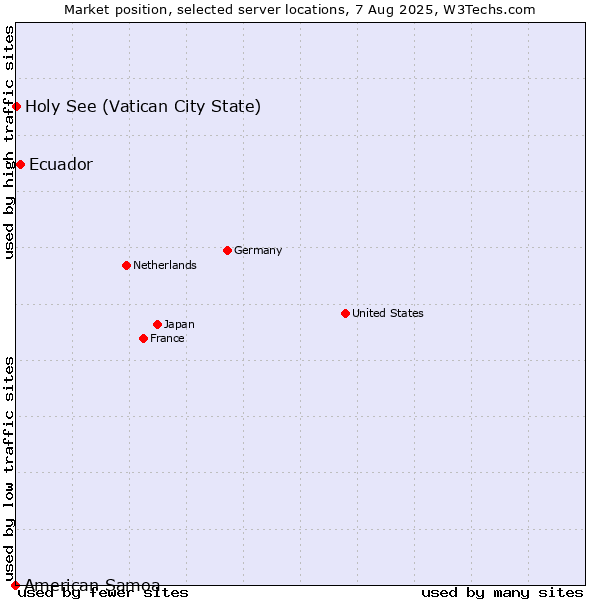 Market position of Ecuador vs. Holy See (Vatican City State) vs. American Samoa