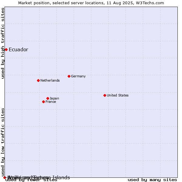 Market position of Ecuador vs. Wallis and Futuna Islands vs. American Samoa