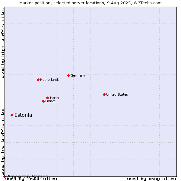 Market position of Estonia vs. American Samoa