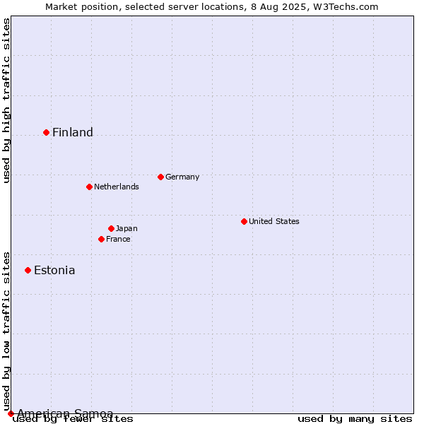 Market position of Finland vs. Estonia vs. American Samoa