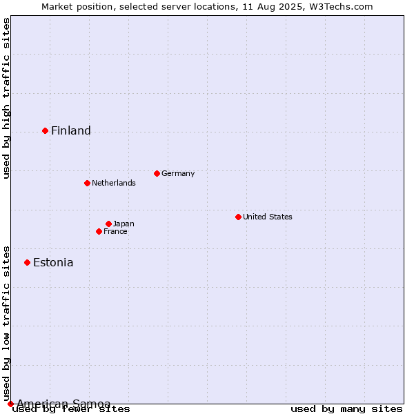 Market position of Finland and territories vs. Estonia vs. American Samoa