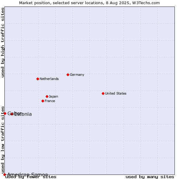 Market position of Estonia vs. Gabon vs. American Samoa