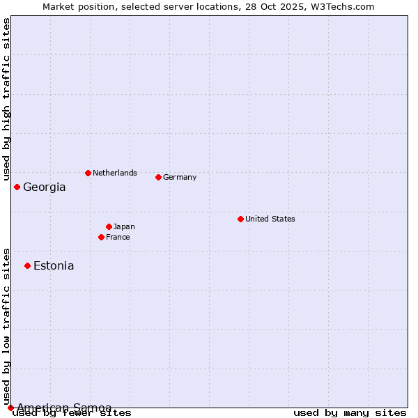 Market position of Estonia vs. Georgia vs. American Samoa