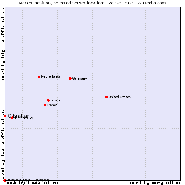 Market position of Estonia vs. Gibraltar vs. American Samoa