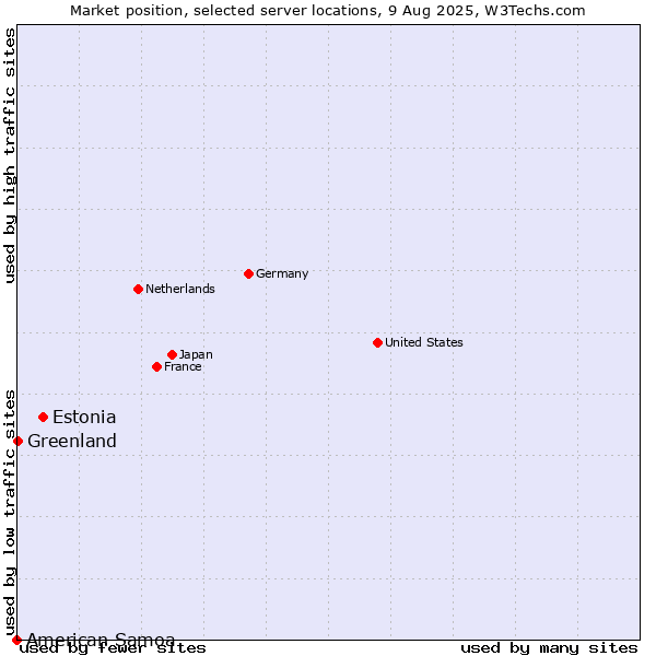 Market position of Estonia vs. Greenland vs. American Samoa