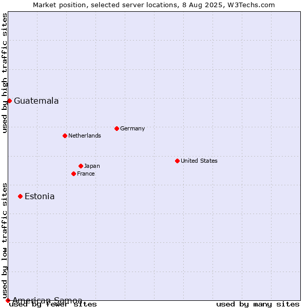 Market position of Estonia vs. Guatemala vs. American Samoa