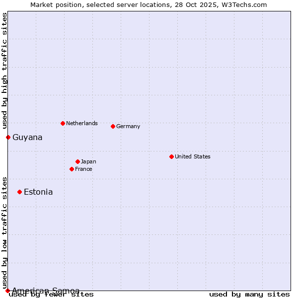 Market position of Estonia vs. Guyana vs. American Samoa