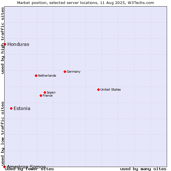 Market position of Estonia vs. Honduras vs. American Samoa