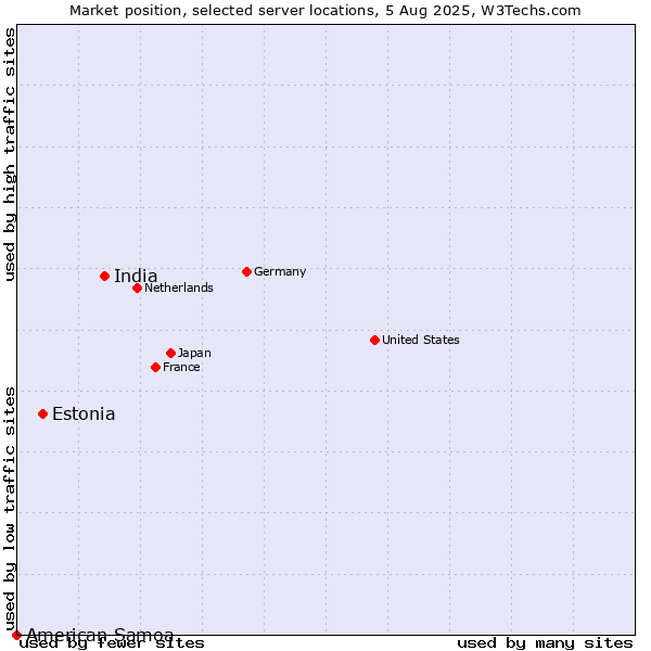 Market position of India vs. Estonia vs. American Samoa