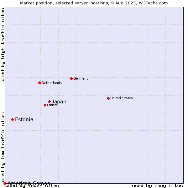 Market position of Japan vs. Estonia vs. American Samoa