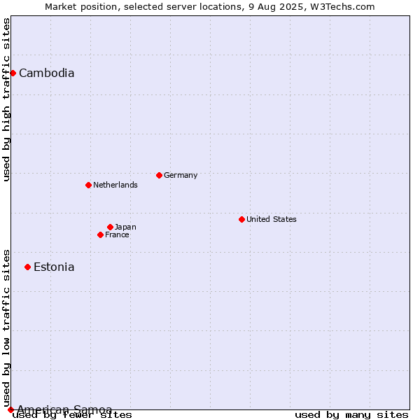 Market position of Estonia vs. Cambodia vs. American Samoa