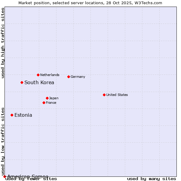 Market position of South Korea vs. Estonia vs. American Samoa