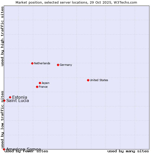 Market position of Estonia vs. Saint Lucia vs. American Samoa