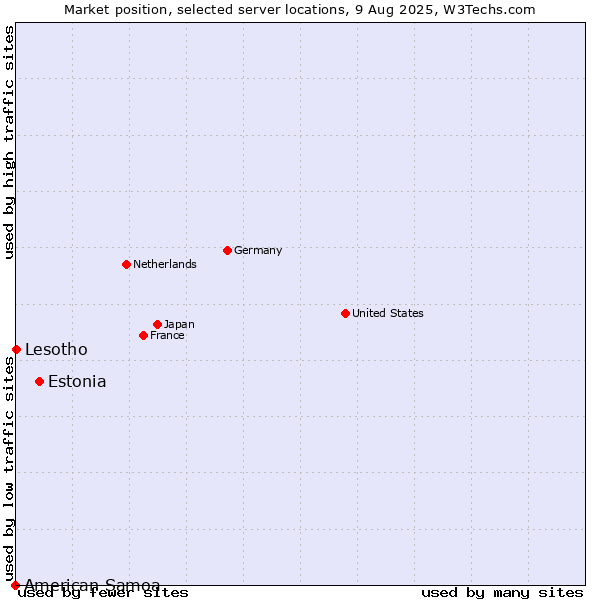 Market position of Estonia vs. Lesotho vs. American Samoa