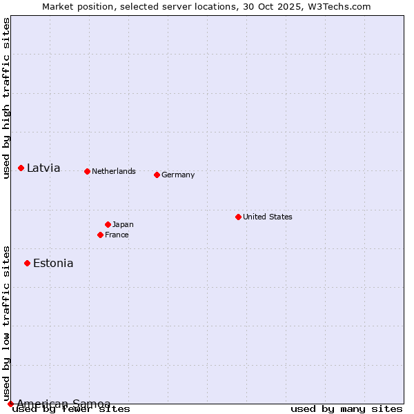 Market position of Estonia vs. Latvia vs. American Samoa