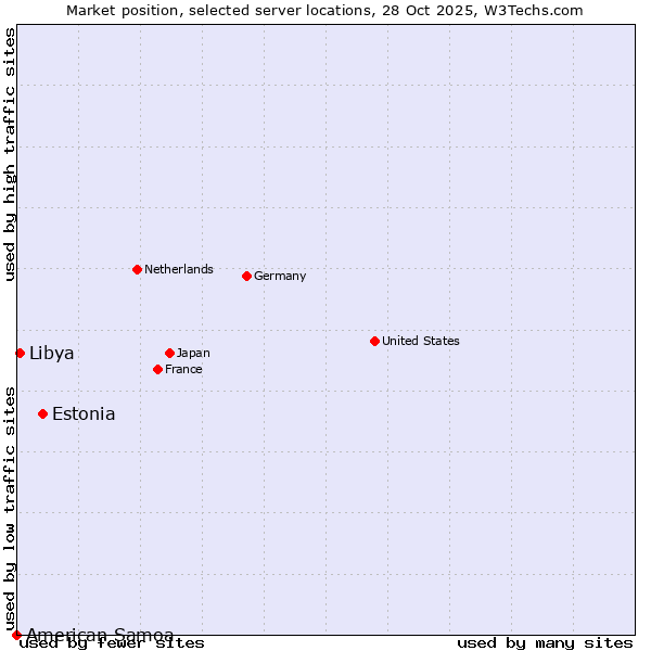Market position of Estonia vs. Libya vs. American Samoa
