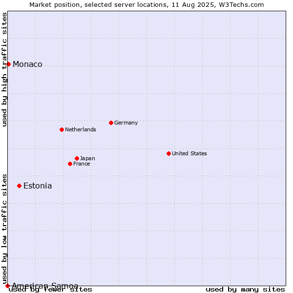 Market position of Estonia vs. Monaco vs. American Samoa