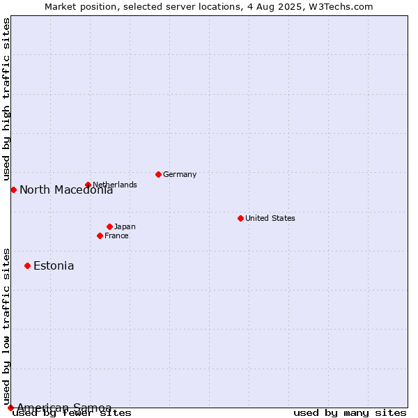 Market position of Estonia vs. North Macedonia vs. American Samoa