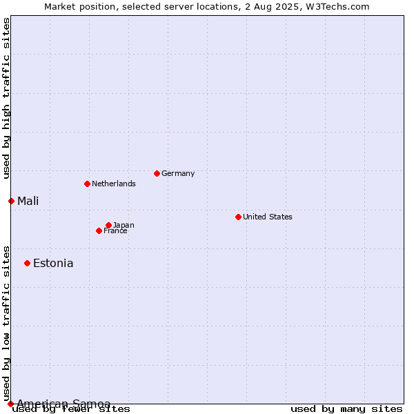 Market position of Estonia vs. Mali vs. American Samoa