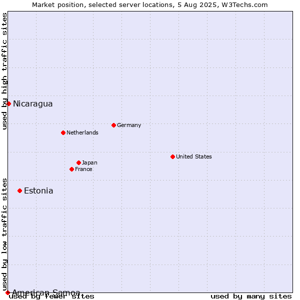 Market position of Estonia vs. Nicaragua vs. American Samoa