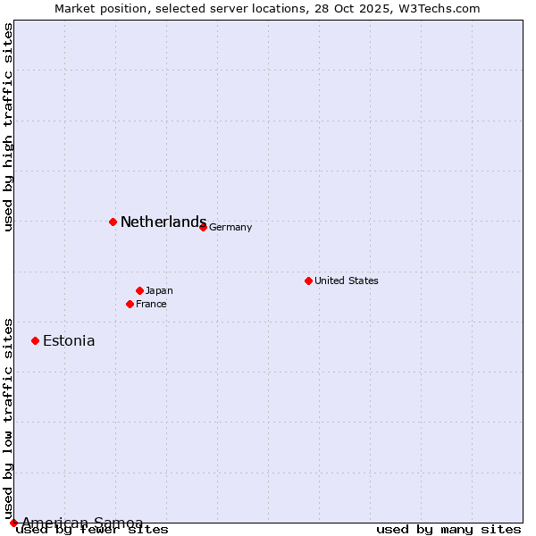 Market position of Netherlands vs. Estonia vs. American Samoa
