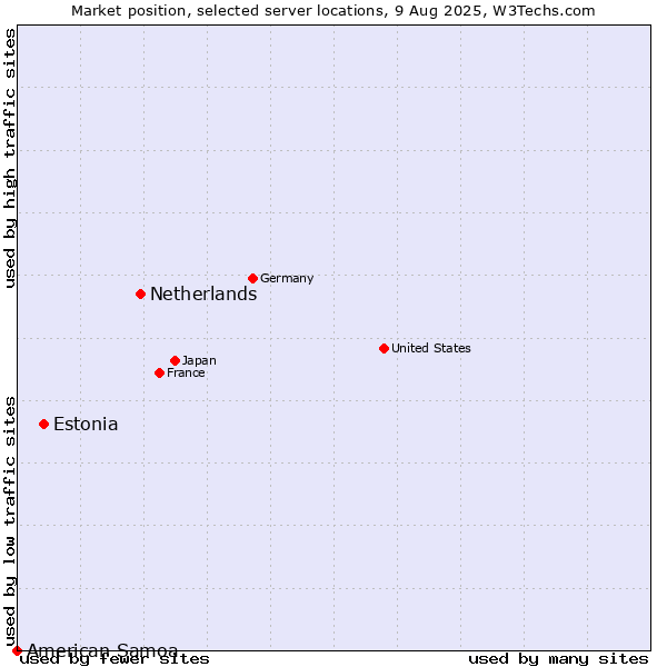 Market position of Netherlands and territories vs. Estonia vs. American Samoa