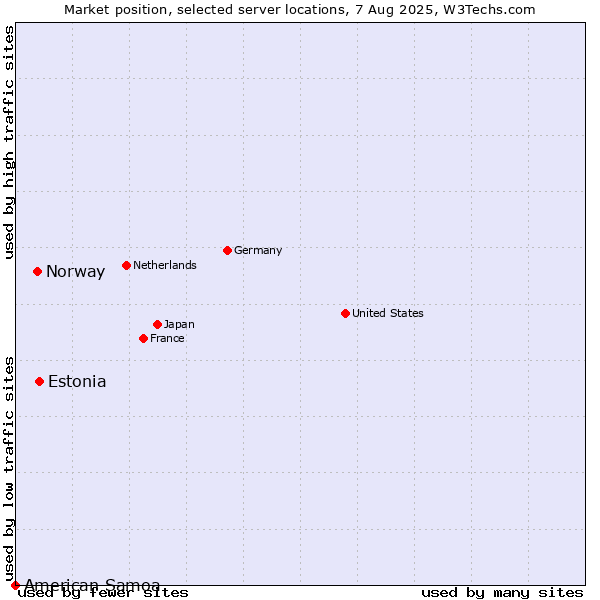 Market position of Estonia vs. Norway vs. American Samoa
