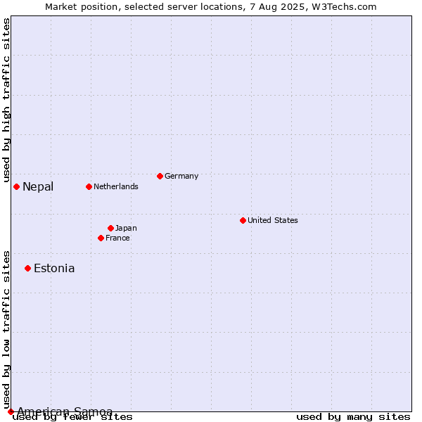 Market position of Estonia vs. Nepal vs. American Samoa
