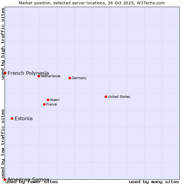 Market position of Estonia vs. French Polynesia vs. American Samoa
