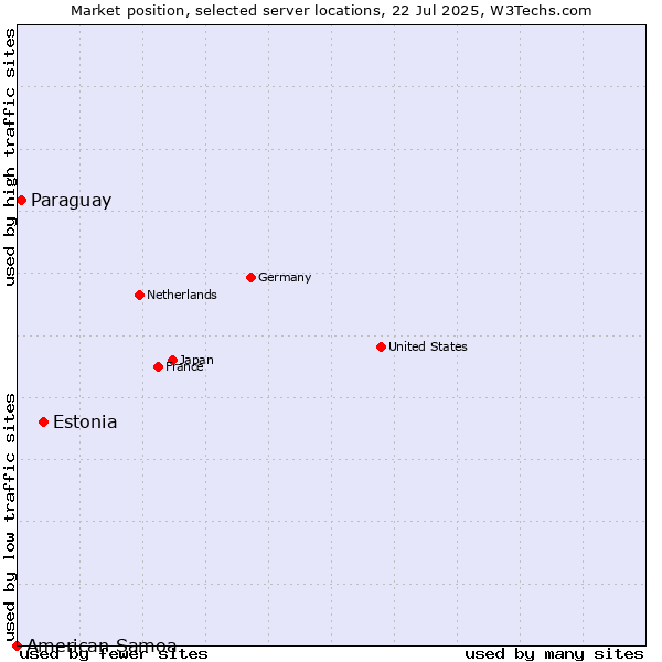 Market position of Estonia vs. Paraguay vs. American Samoa