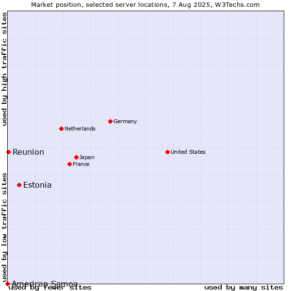 Market position of Estonia vs. Reunion vs. American Samoa