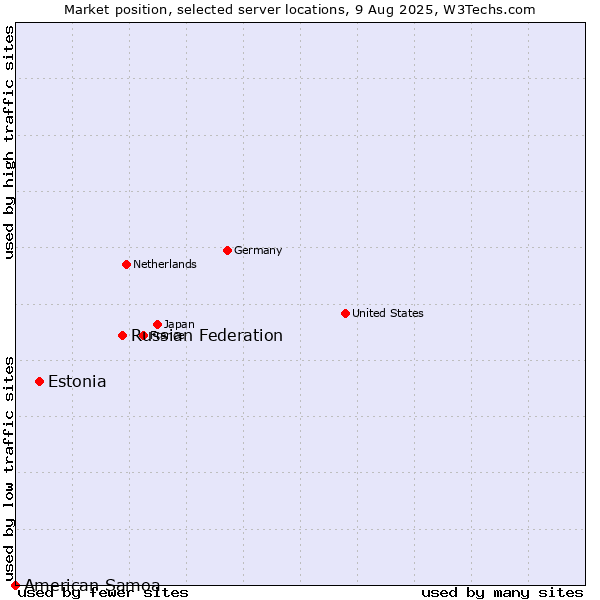 Market position of Russian Federation vs. Estonia vs. American Samoa
