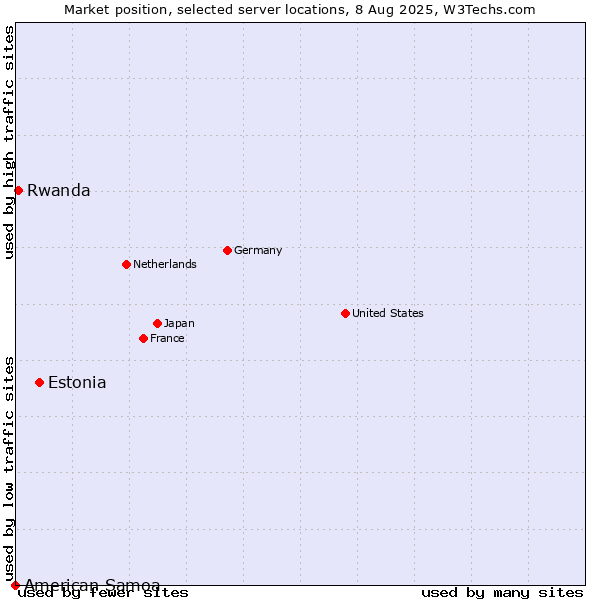 Market position of Estonia vs. Rwanda vs. American Samoa