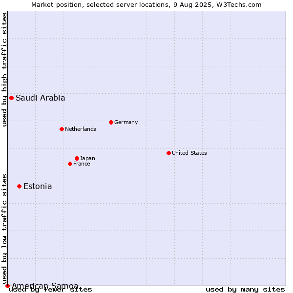 Market position of Estonia vs. Saudi Arabia vs. American Samoa