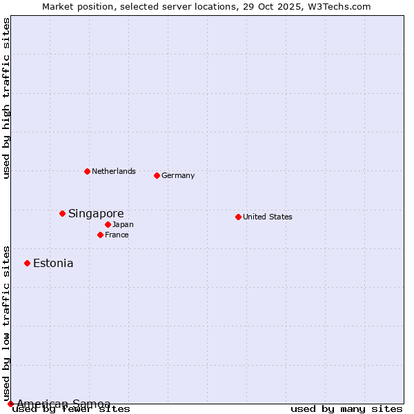 Market position of Singapore vs. Estonia vs. American Samoa