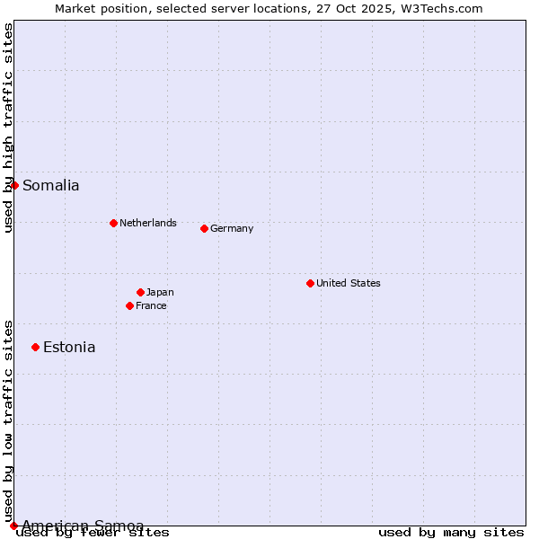 Market position of Estonia vs. Somalia vs. American Samoa
