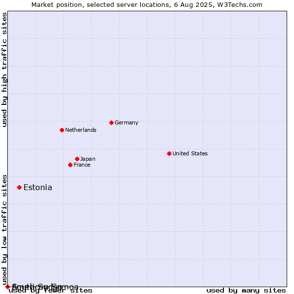 Market position of Estonia vs. American Samoa vs. South Sudan