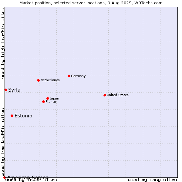 Market position of Estonia vs. Syria vs. American Samoa