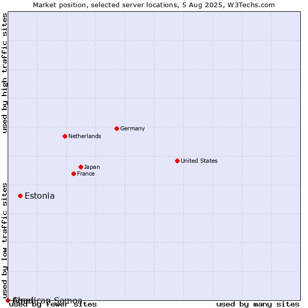 Market position of Estonia vs. Chad vs. American Samoa