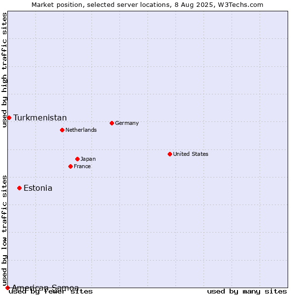 Market position of Estonia vs. Turkmenistan vs. American Samoa